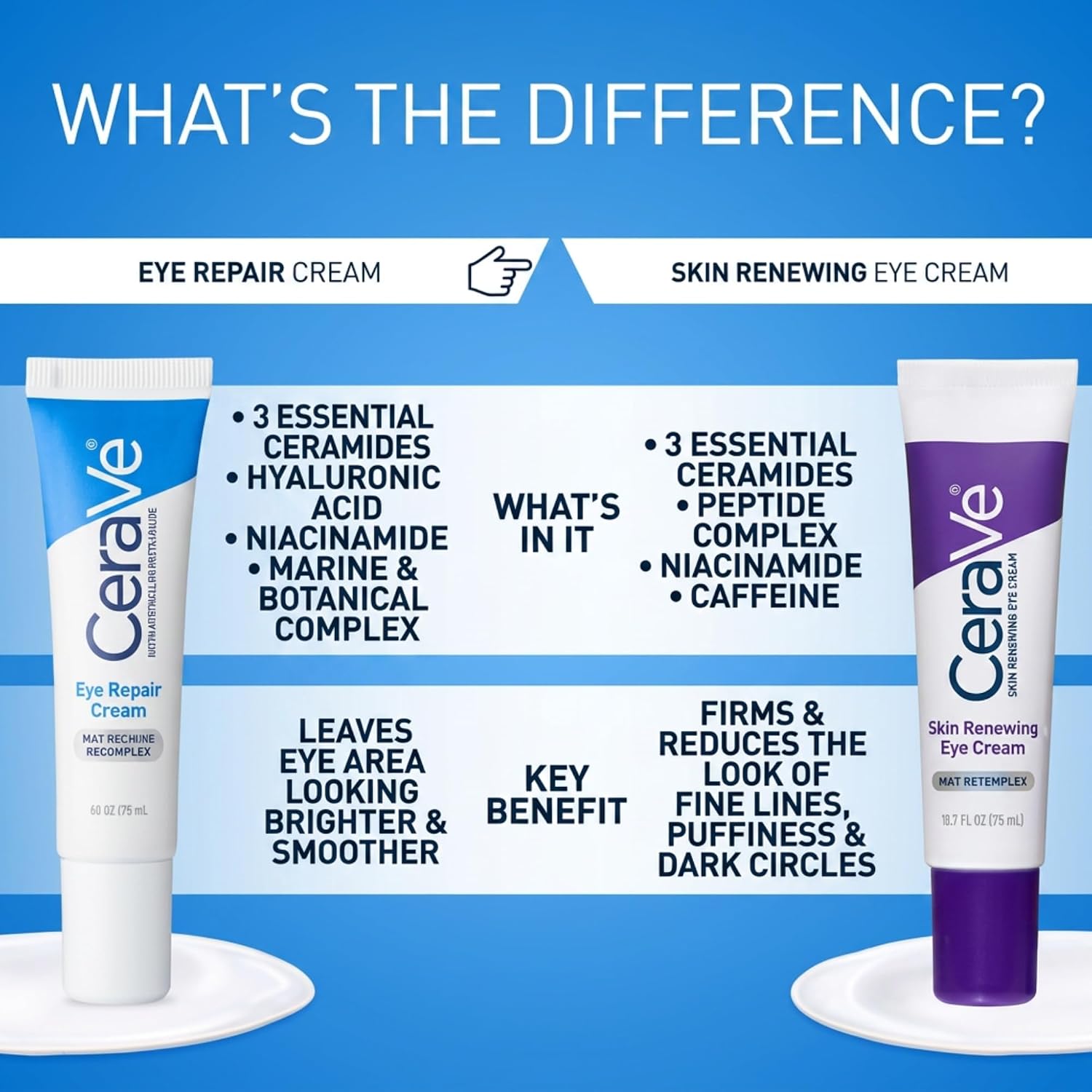 CeraVe Eye Repair Cream. Hyaluronic Acid Eye Cream for Dark Circles. 0.5oz | Skin Care. Under Eye Treatment for Puffiness with Niacinamide. Ceramides & Marine Botanical Complex. Ophthalmologist Tested