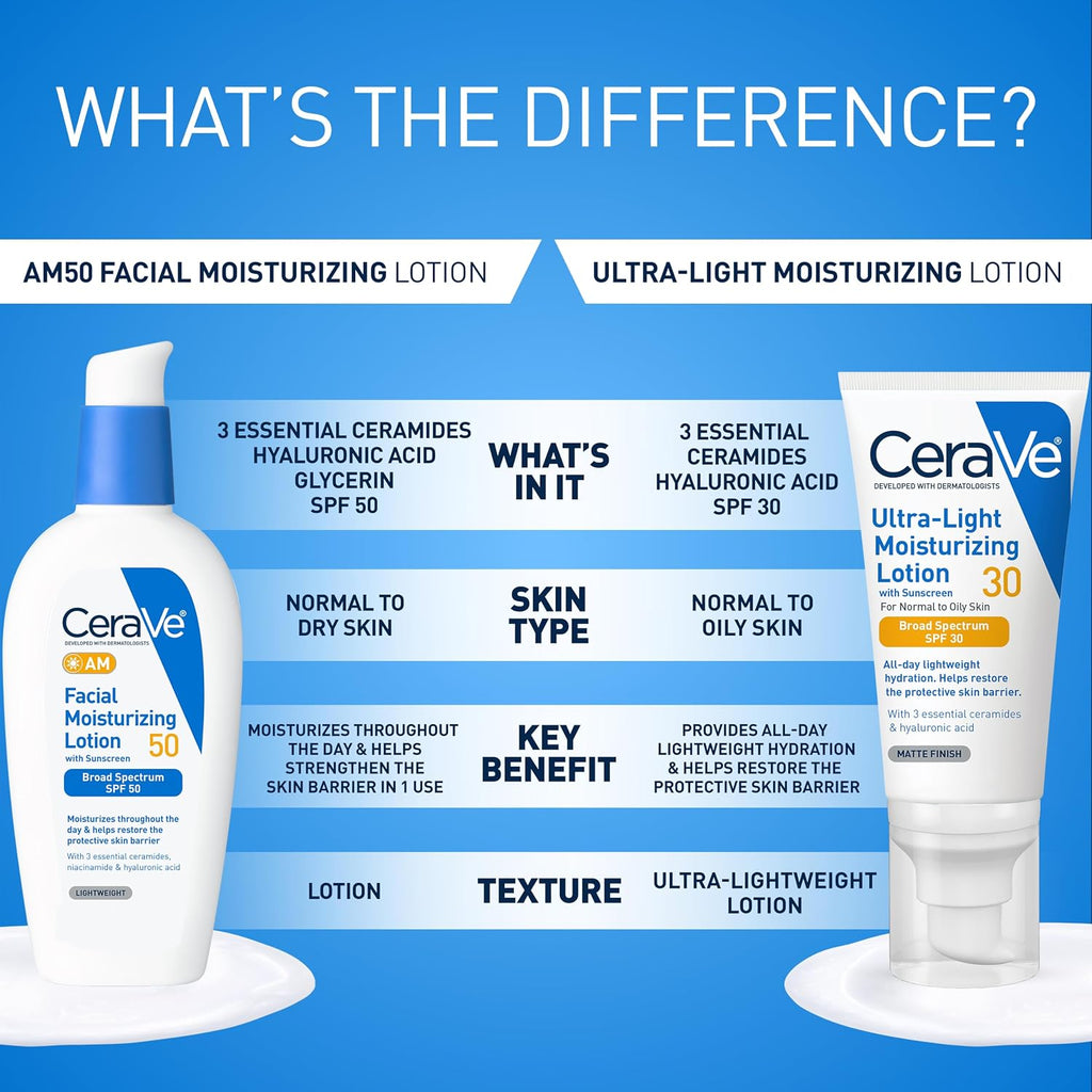 CeraVe AM Facial Moisturizing Lotion SPF 50. Face Moisturizer with SPF. 3oz | Travel Size Skin Care. Hyaluronic Acid and Niacinamide That Blends with No White Cast. Non-Greasy & Non-Comedogenic