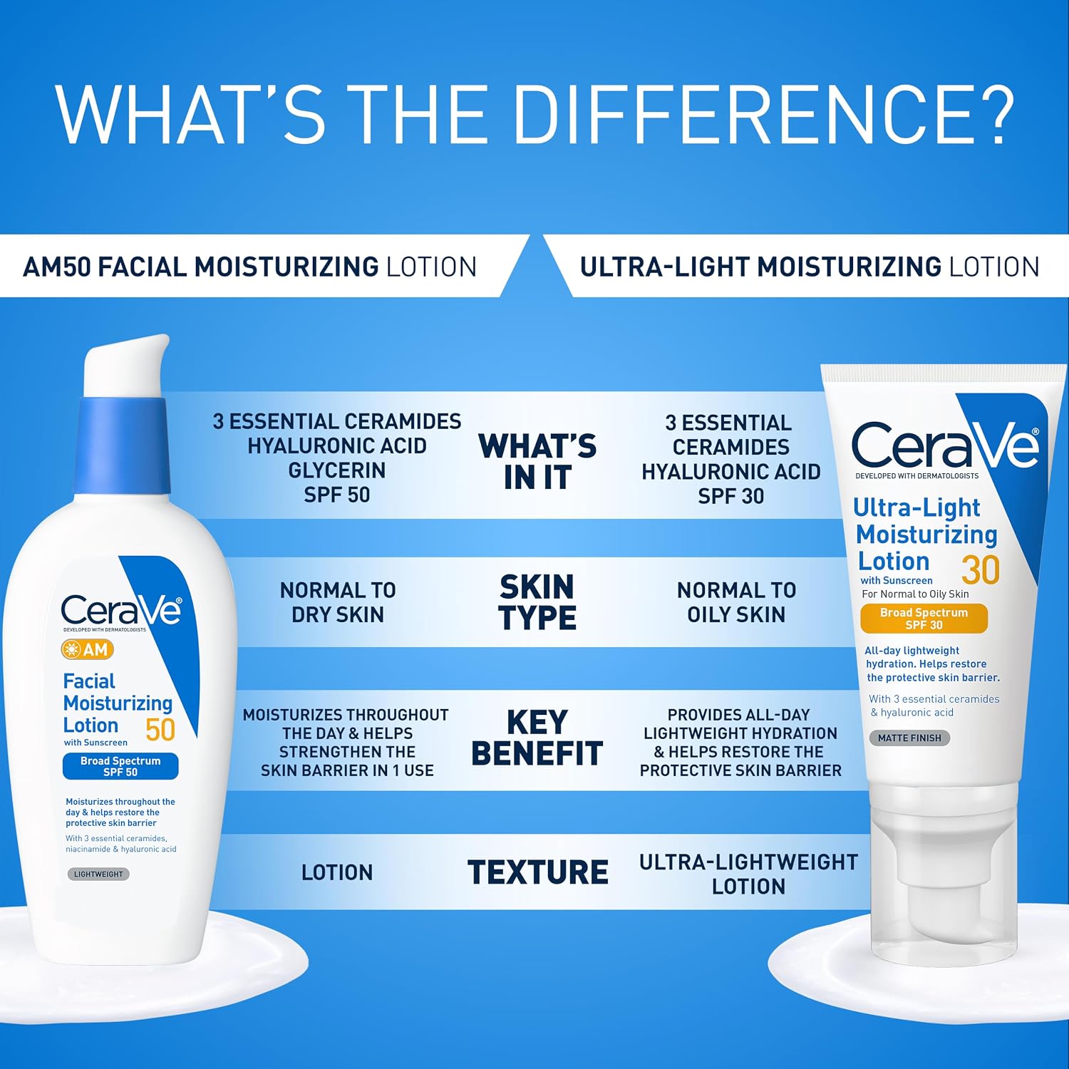 CeraVe AM Facial Moisturizing Lotion SPF 50. Face Moisturizer with SPF. 3oz | Travel Size Skin Care. Hyaluronic Acid and Niacinamide That Blends with No White Cast. Non-Greasy & Non-Comedogenic
