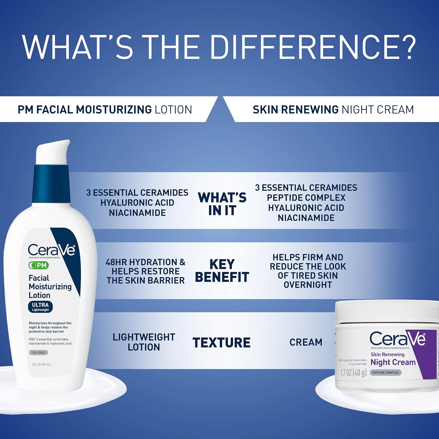 CeraVe PM Facial Moisturizing Lotion. Skin Care for Dry Skin. Oil-Free. 3oz | Travel Sized Face Lotion with Hyaluronic Acid. Niacinamide & Ceramides. Face Moisturizer for Men & Women. Skin Barrier Repair