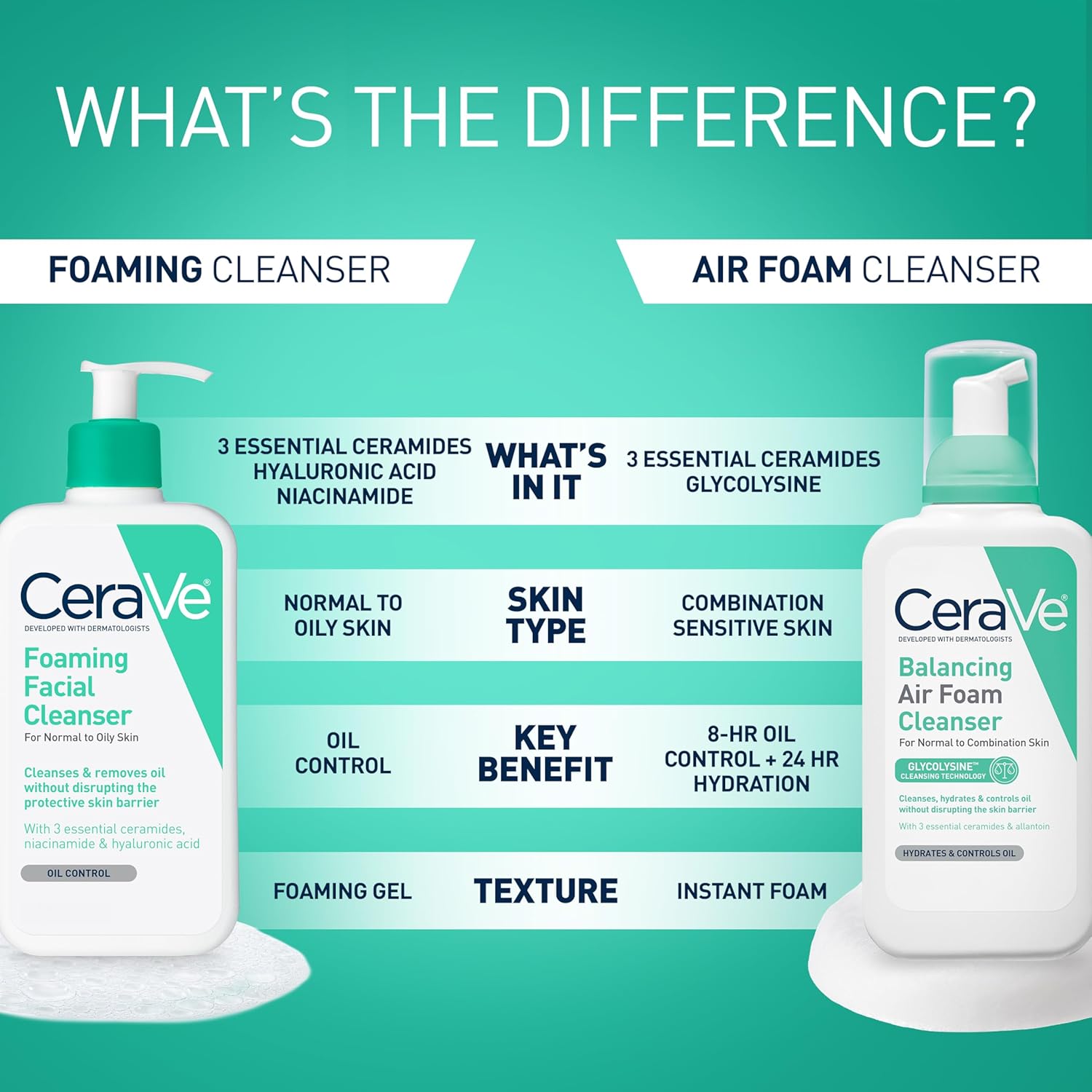 CeraVe Foaming Facial Cleanser. Face Wash for Oily Skin. 8fl oz | Skin Care with Hyaluronic Acid & Niacinamide. Makeup Remover. Daily Face Wash For Men & Women. Fragrance Free. Oil Control
