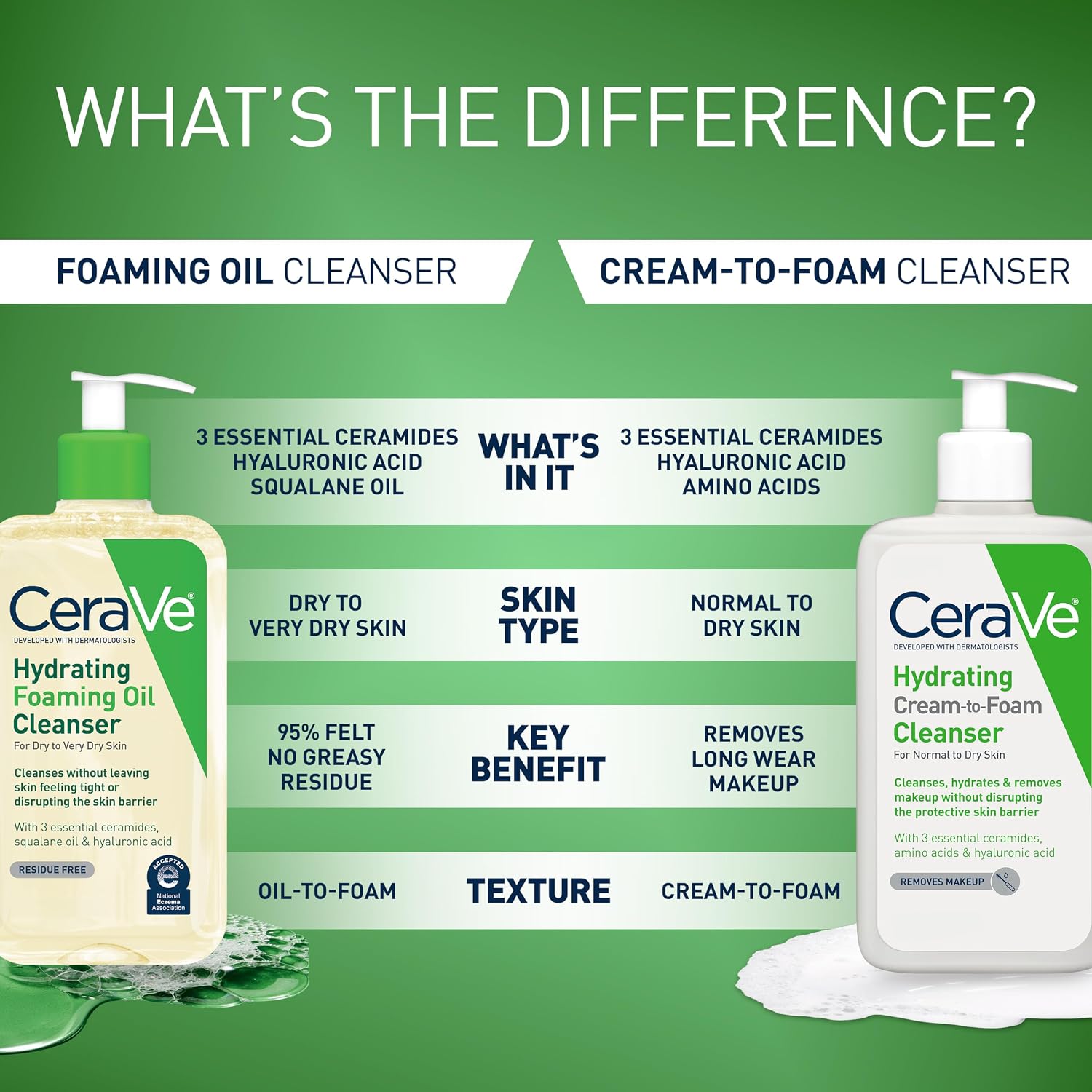 CeraVe Hydrating Foaming Oil Facial Cleanser with Hyaluronic Acid. 8oz | Squalane Face & Body Wash with Double-Cleansing Efficacy Removes Makeup without Residue. For Dry To Very Dry Skin
