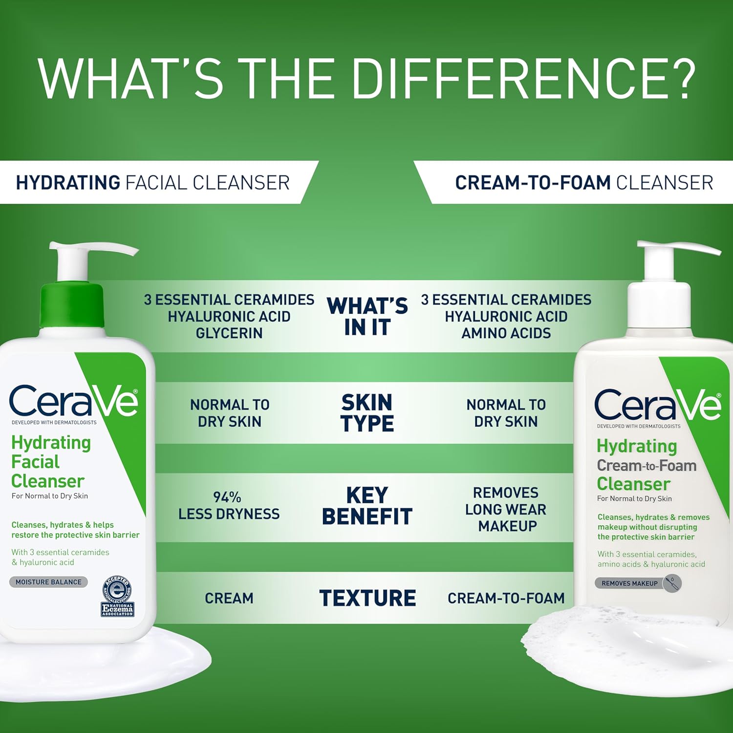 CeraVe Hydrating Cleanser with Hyaluronic Acid. Face Wash for Dry Skin.19oz | Skin Care For Men and Women. Daily Cleanser & Makeup Remover with Glycerin & Ceramides. National Eczema Association Certified