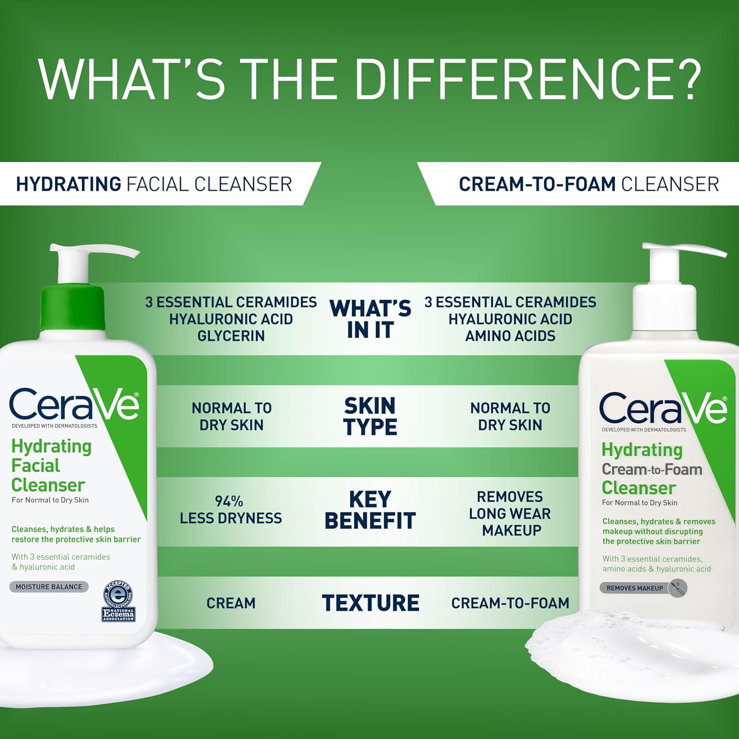 CeraVe Hydrating Cleanser with Hyaluronic Acid. Face Wash for Dry Skin.19oz | Skin Care For Men and Women. Daily Cleanser & Makeup Remover with Glycerin & Ceramides. National Eczema Association Certified