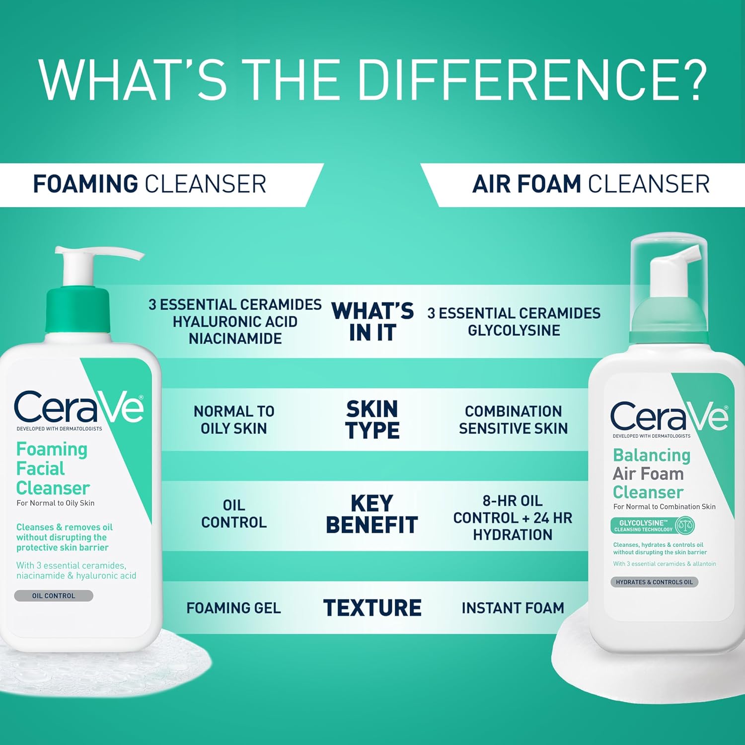 CeraVe Foaming Facial Cleanser. Face Wash for Oily Skin. 19oz | Skin Care with Hyaluronic Acid & Niacinamide. Makeup Remover. Daily Face Wash For Men & Women. Fragrance Free. Oil Control