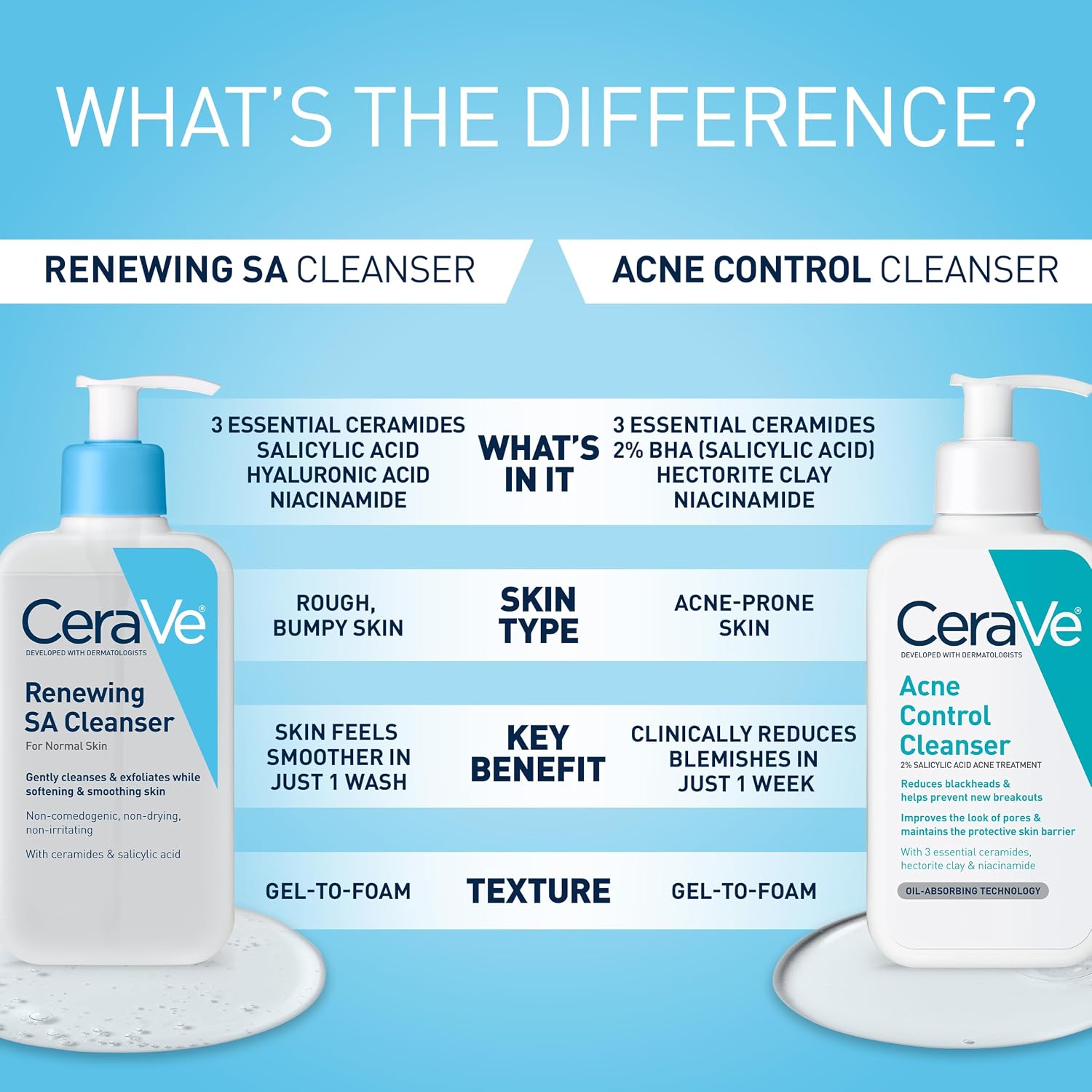 CeraVe Renewing Salicylic Acid Cleanser. BHA Exfoliating Face Wash. 16oz | Skin Care with Hyaluronic Acid & Niacinamide. Facial Cleanser. Face Cleanser. Ceramides. Fragrance Free. Non-Comedogenic