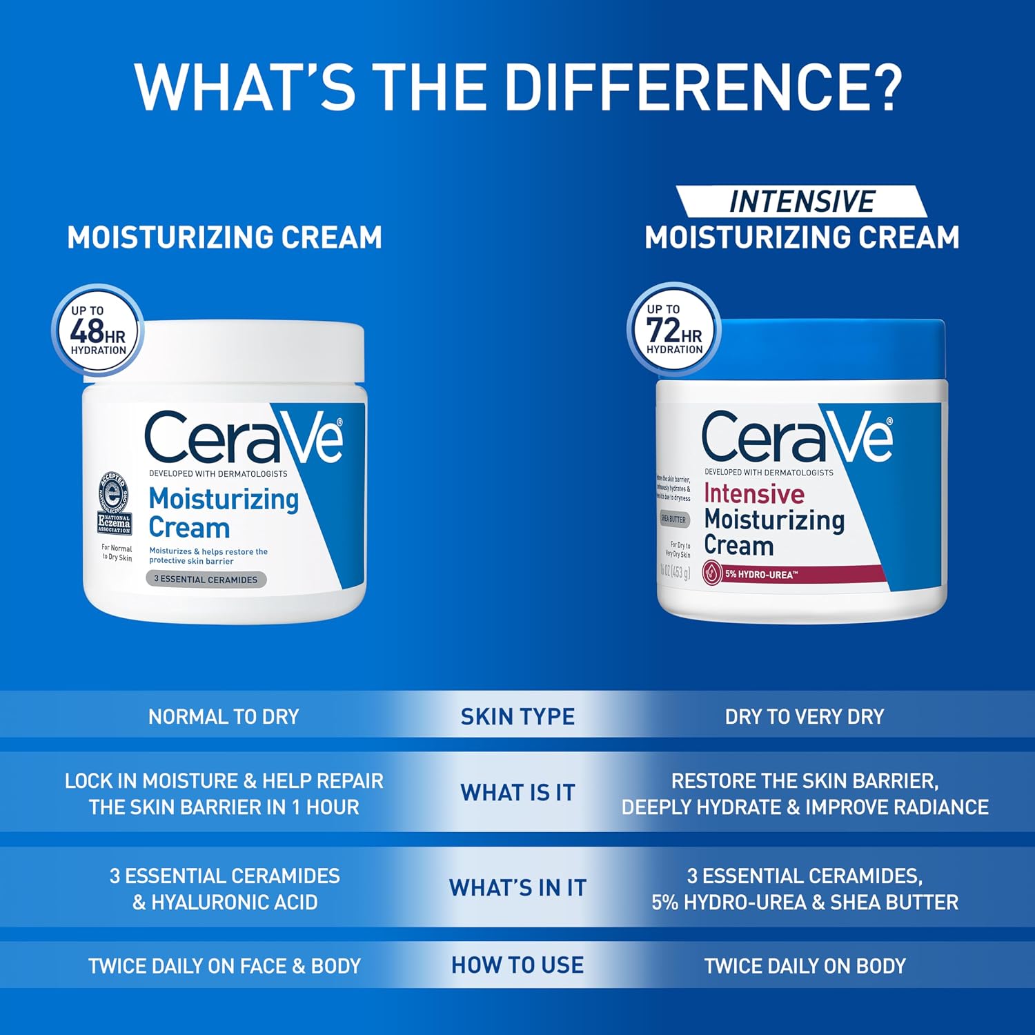 CeraVe Moisturizing Cream. Face & Body Moisturizer for Dry Skin. 19oz | Skin Care with Hyaluronic Acid. Skin Barrier Repair. Ceramide Moisturizer. Fragrance Free. Non-Comedogenic. Daily Use